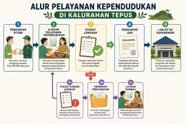 Alur Pelayanan Adminduk Kalurahan Tepus